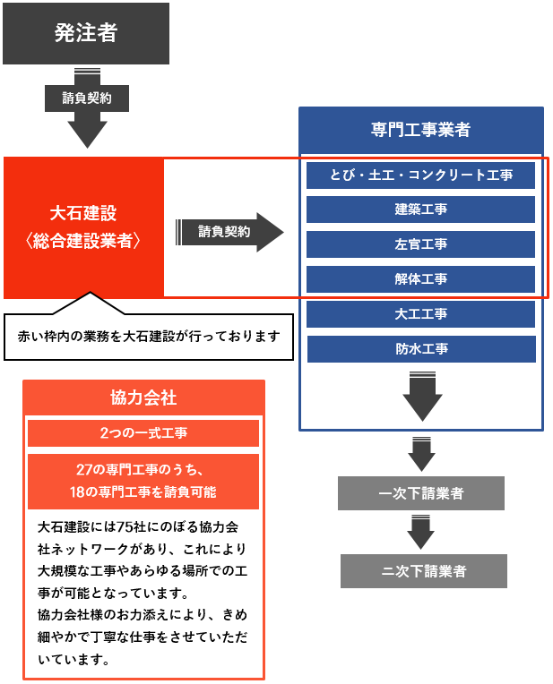 大石建設の役割