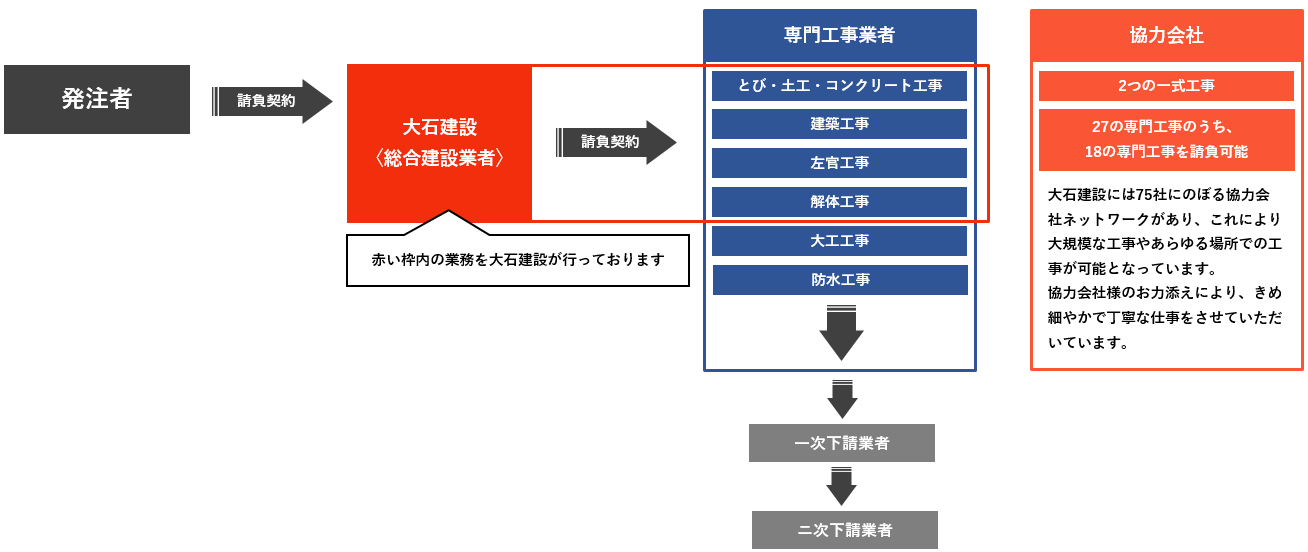 大石建設の役割